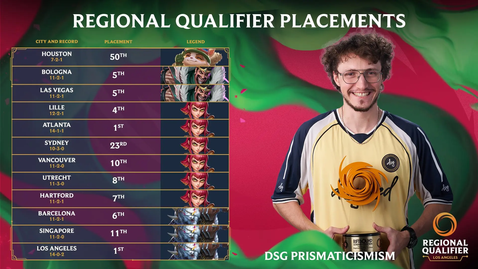 Los Angeles: Rengar vince l'ultimo Regional, i ban non hanno spostato le gerarchie